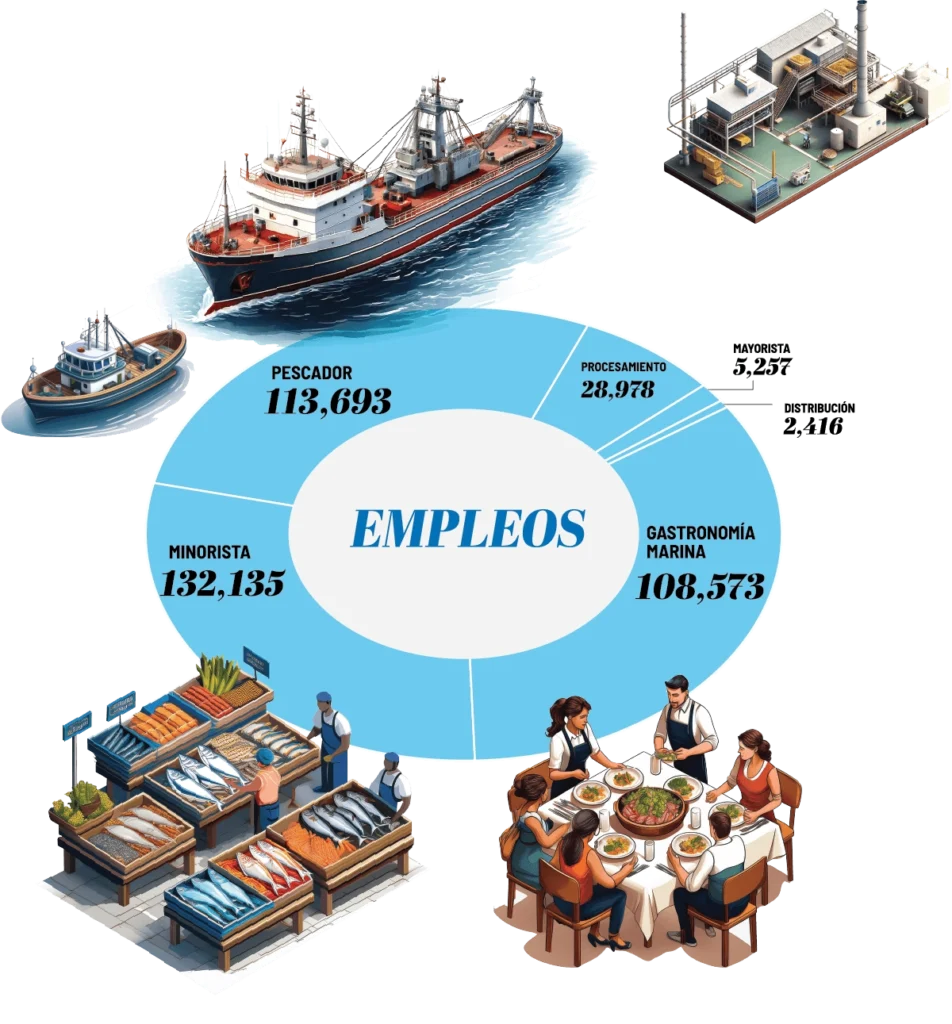 Grafico de empleos en actividades pesqueras