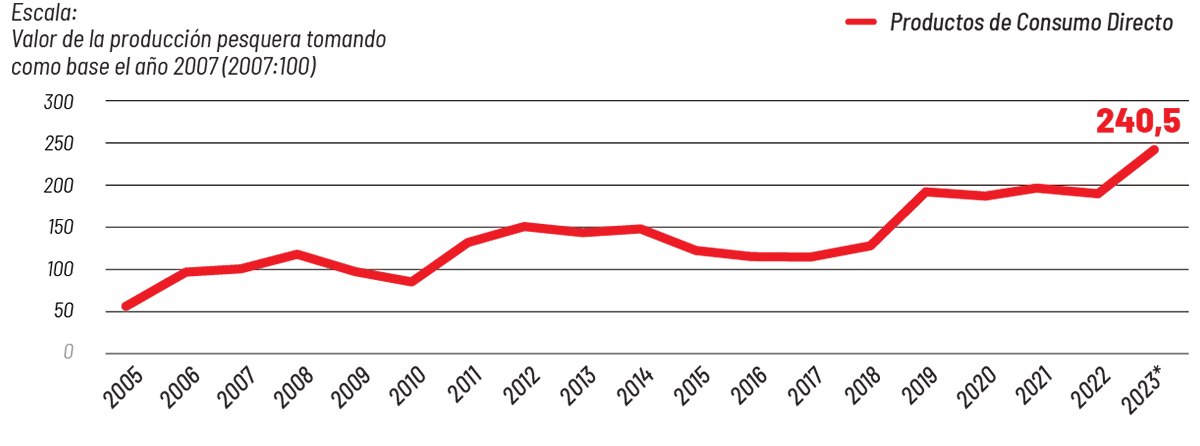 Grafico de evolucion del valor de productos pesqueros
